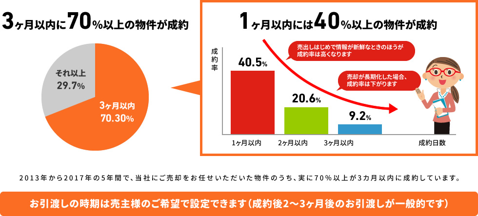 お引渡しの時期は売主様のご希望で設定できます(成約後2~3ヶ月後のお引渡しが一般的です)