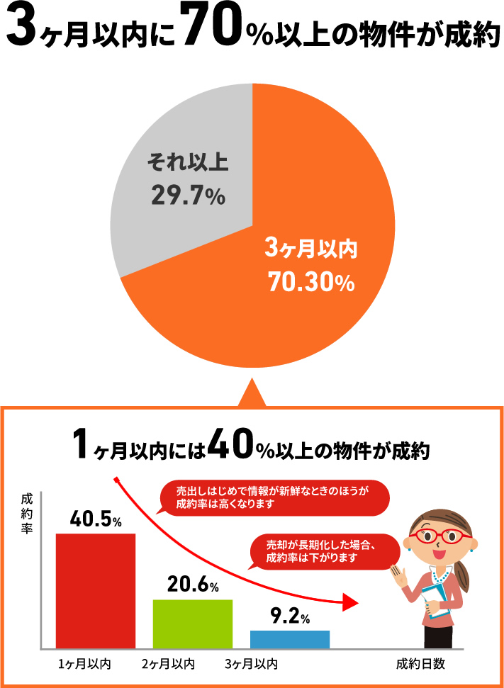 お引渡しの時期は売主様のご希望で設定できます(成約後2~3ヶ月後のお引渡しが一般的です)