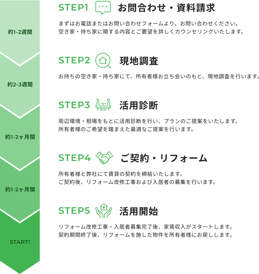 STEP1お問合わせ・資料請求 STEP2現地調査 STEP3活用診断 STEP4ご契約・リフォーム STEP5活用開始