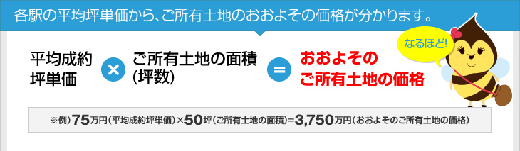 各駅の平均坪単価から、ご所有土地のおおよその価格が分かります。