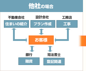 他者の場合