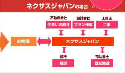 ネクサスジャパンの場合