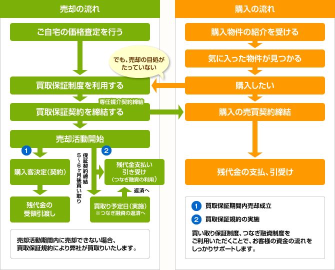 購入・売却の流れ