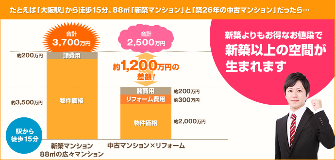 たとえば「大阪駅」から徒歩15分、88㎡「新築マンション」と「築26年の中古マンション」だったら・・・ 新築よりもお得なお値段で新築以上の空間が生まれます