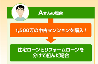 Aさんの場合 1,500万の中古マンションを購入！ 住宅ローンとリフォームローンを分けて組んだ場合