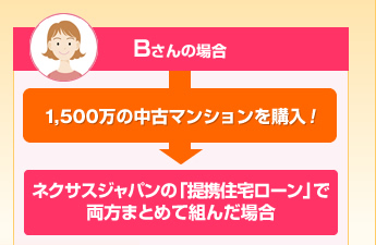 Bさんの場合 1,500万の中古マンションを購入！ ネクサスジャパンの「提携住宅ローン」で両方まとめて組んだ場合