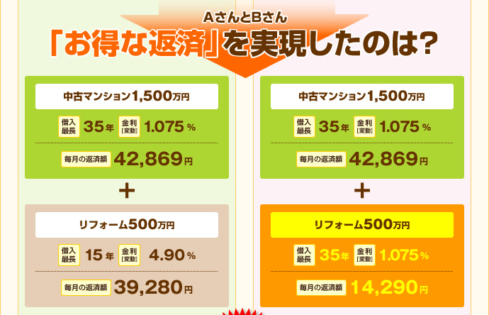 AさんとBさん「お得な返済」を実現したのは？