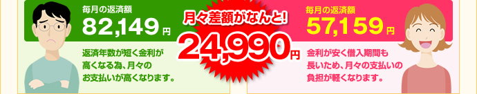 Aさん（毎月の返済額：82,149円）Bさん（毎月の返済額：57,159円） 月々差額がなんと！24,990円