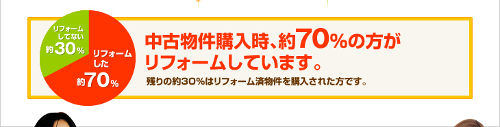 中古物件購入時、約70％の方がリフォームしています。