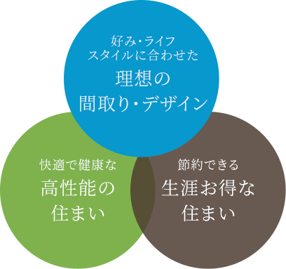 好み・ライフスタイルに合わせた理想の間取り・デザイン 快適で健康な高性能の住まい 節約できる生涯お得な住まい