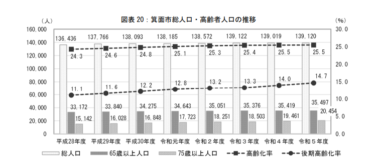 箕面市　高齢化