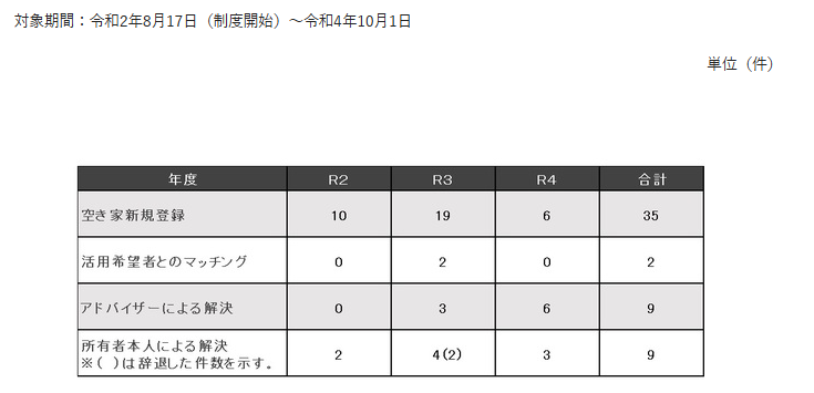 川西市　空き家バンク