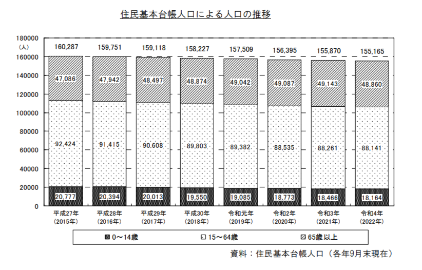 川西市の人口
