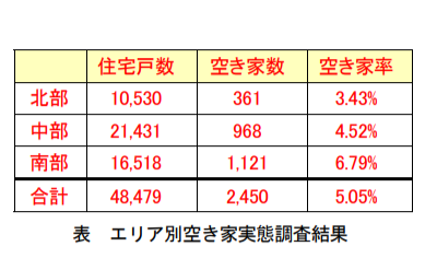 空き家の分布