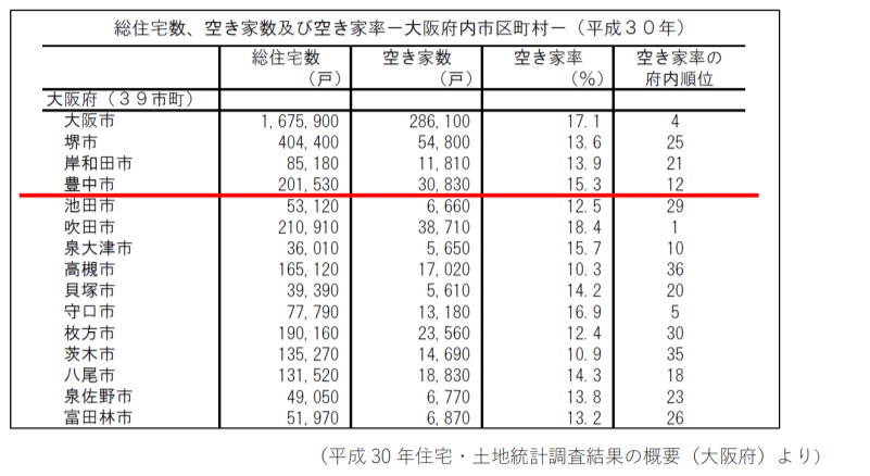 豊中市　空き家