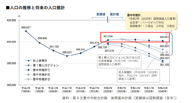 豊中市の人口動向
