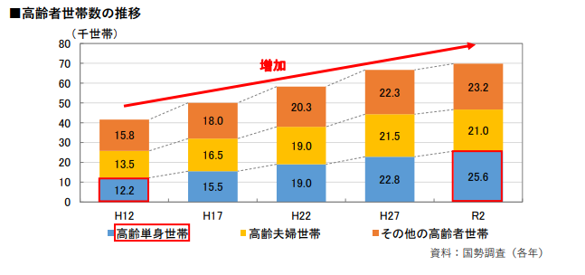高齢者　豊中市